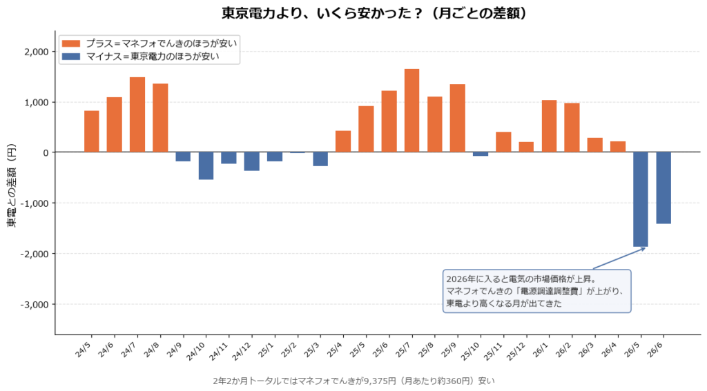 マネーフォワードでんきが東京電力よりいくら安かったかを月ごとの差額で表した棒グラフ
