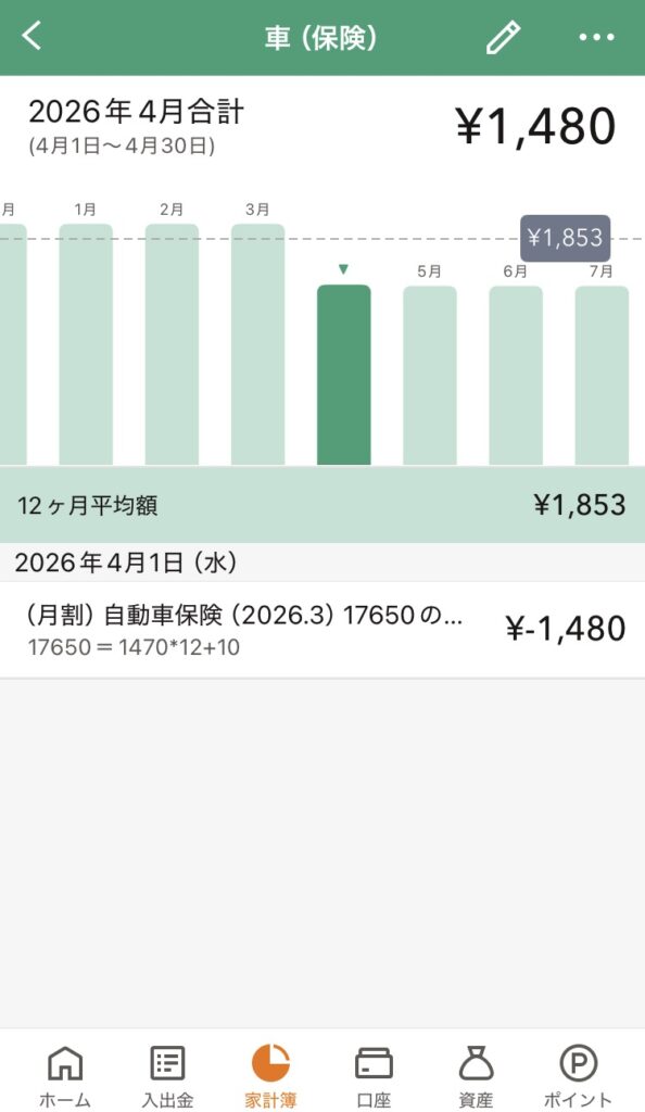 マネーフォワードME（スマホ画面）の自動車保険の項目のグラフ画像