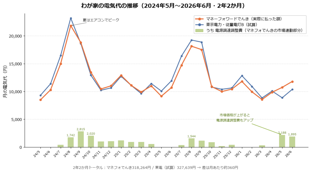 わが家の電気代の推移(2024年5月～2026年6月）マネーフォワードでんきと東京電力を比較したグラフ